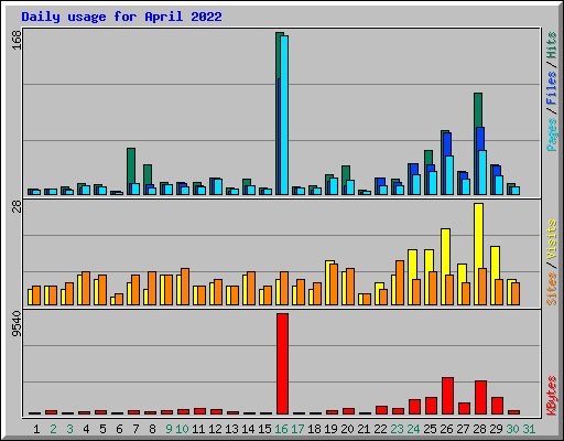 Daily usage for April 2022