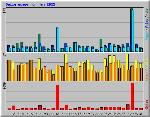 Daily usage for May 2022