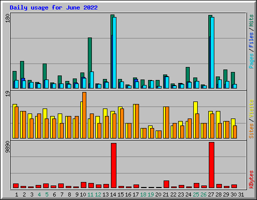 Daily usage for June 2022