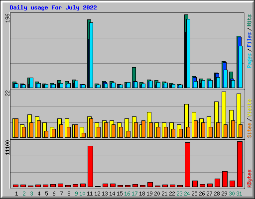 Daily usage for July 2022