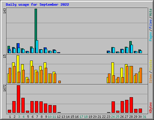 Daily usage for September 2022