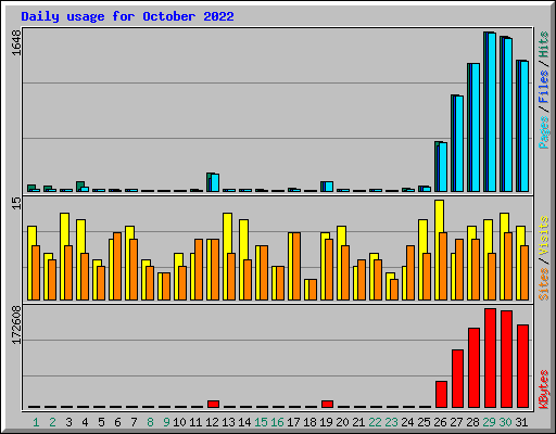 Daily usage for October 2022