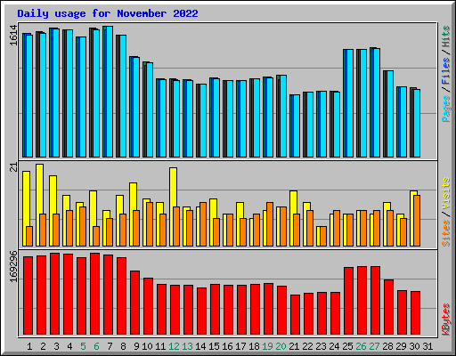 Daily usage for November 2022