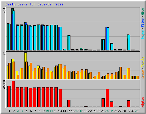 Daily usage for December 2022