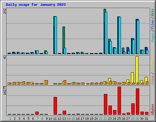 Daily usage for January 2023