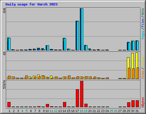Daily usage for March 2023