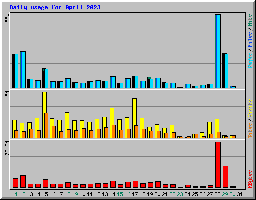 Daily usage for April 2023