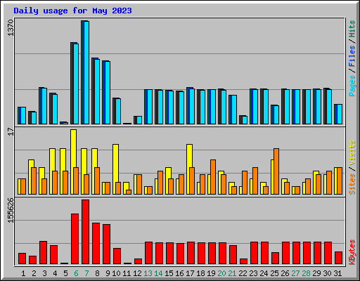 Daily usage for May 2023