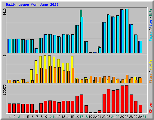 Daily usage for June 2023