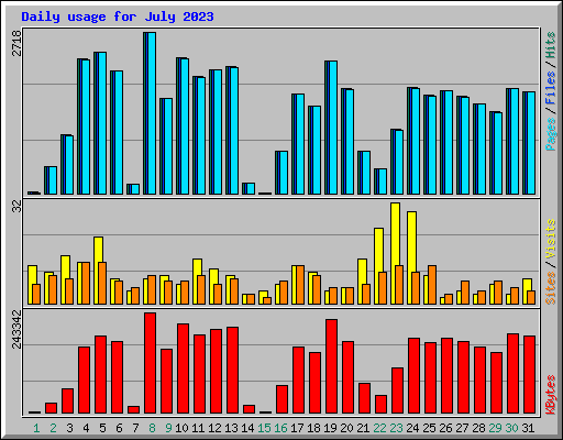 Daily usage for July 2023