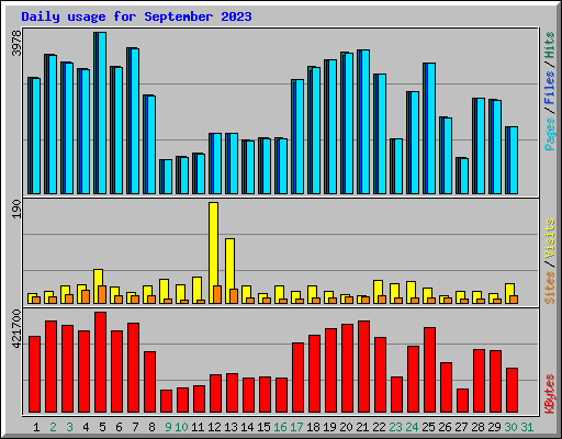 Daily usage for September 2023