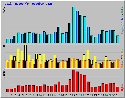 Daily usage for October 2023