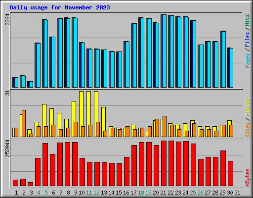 Daily usage for November 2023