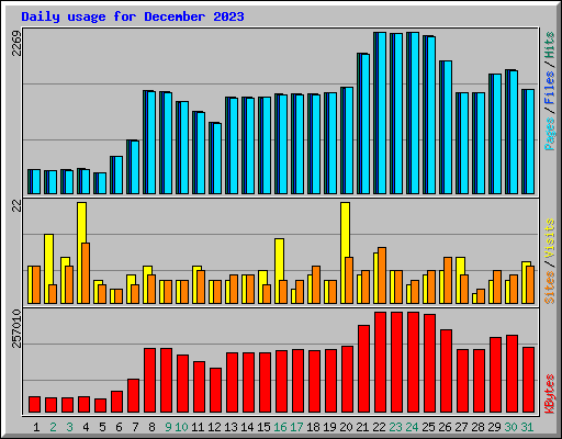 Daily usage for December 2023