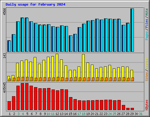 Daily usage for February 2024