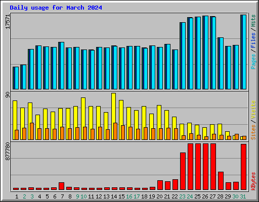 Daily usage for March 2024