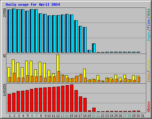 Daily usage for April 2024