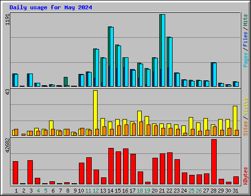 Daily usage for May 2024
