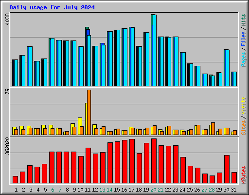 Daily usage for July 2024