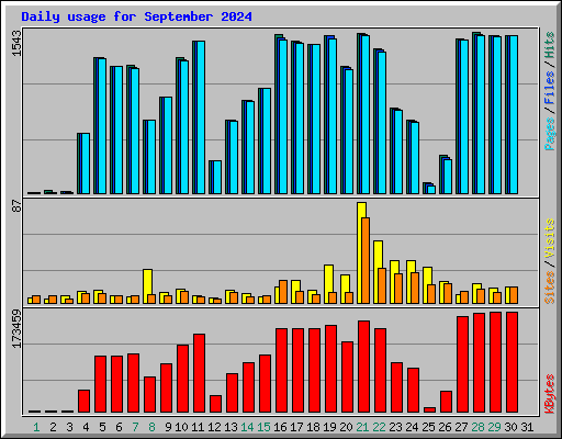 Daily usage for September 2024
