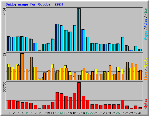 Daily usage for October 2024