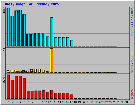 Daily usage for February 2025