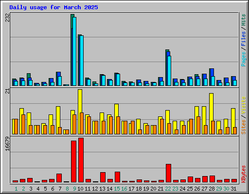 Daily usage for March 2025