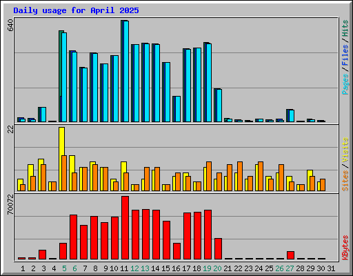 Daily usage for April 2025