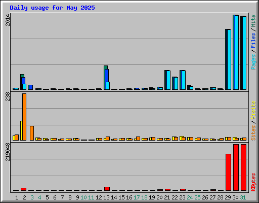 Daily usage for May 2025