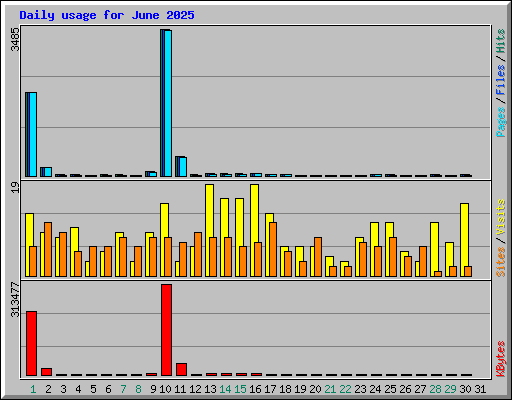 Daily usage for June 2025