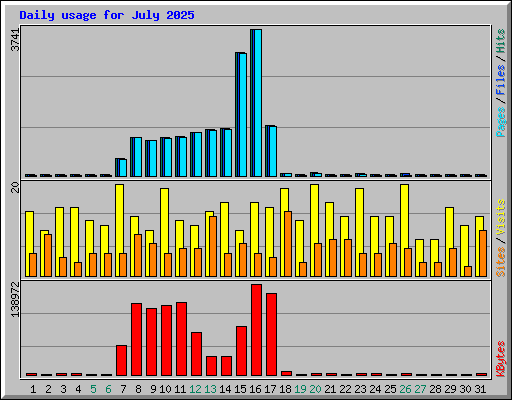 Daily usage for July 2025