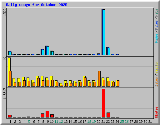Daily usage for October 2025