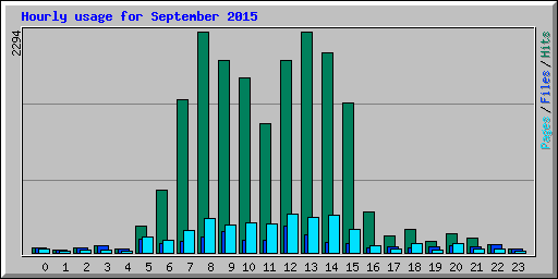 Hourly usage for September 2015
