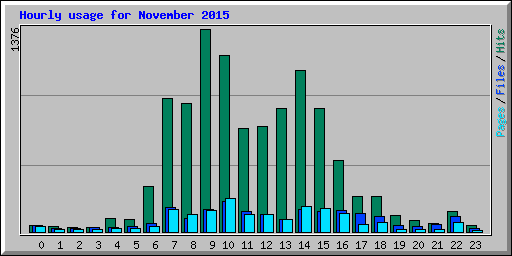 Hourly usage for November 2015