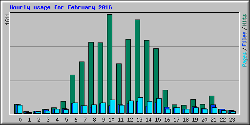 Hourly usage for February 2016