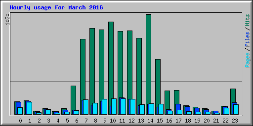 Hourly usage for March 2016