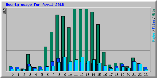 Hourly usage for April 2016