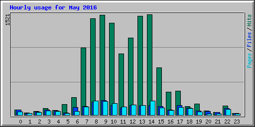 Hourly usage for May 2016