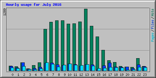 Hourly usage for July 2016