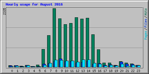Hourly usage for August 2016