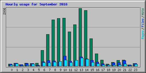 Hourly usage for September 2016