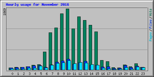 Hourly usage for November 2016