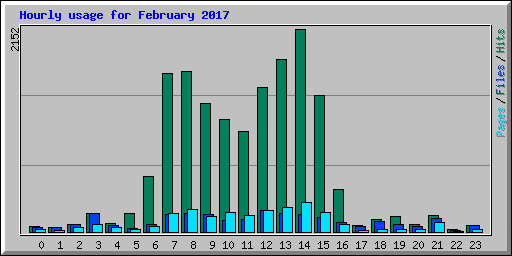 Hourly usage for February 2017