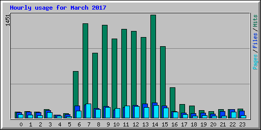 Hourly usage for March 2017