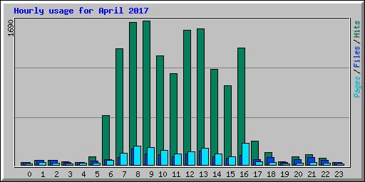 Hourly usage for April 2017