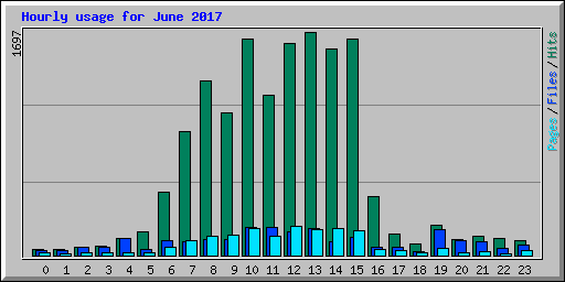 Hourly usage for June 2017