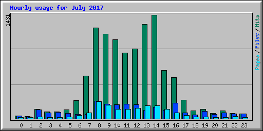 Hourly usage for July 2017