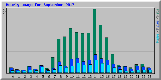 Hourly usage for September 2017