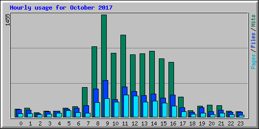 Hourly usage for October 2017