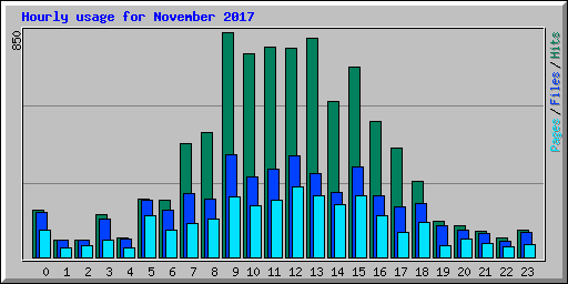 Hourly usage for November 2017